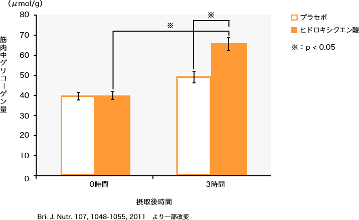 筋肉中グリコーゲン量/摂取後時間