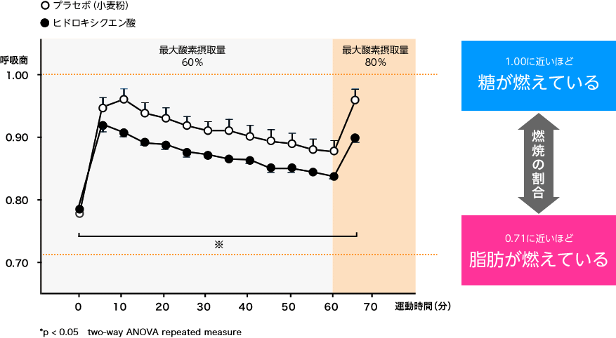 呼吸商/運動時間