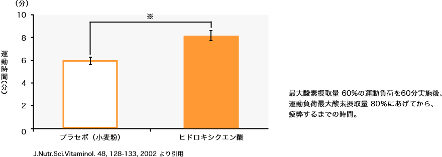 運動時間/プラセボ・ヒドロキシクエン酸