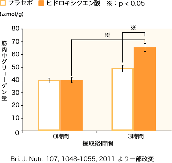 筋肉中グリコーゲン量/摂取後時間