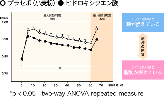 呼吸商/運動時間